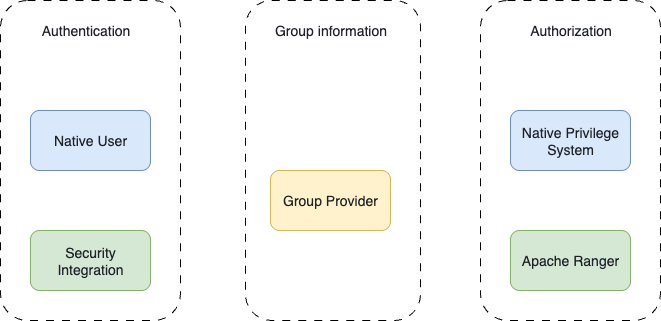 Аутентификация и авторизация