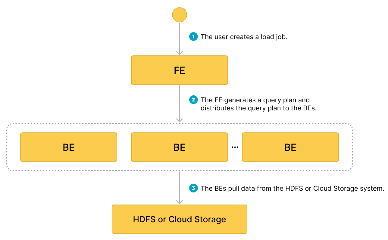 Workflow of Broker Load