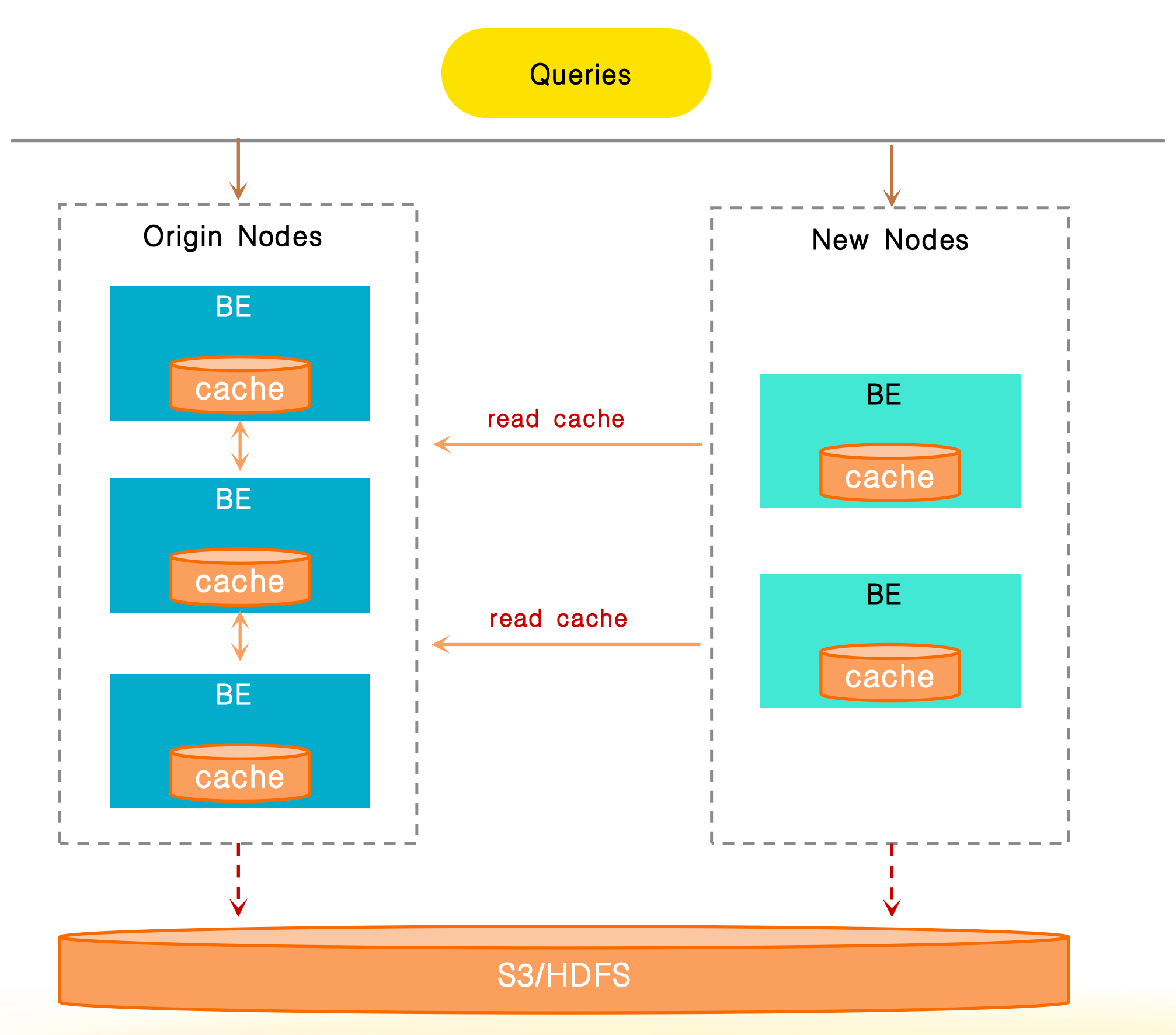 cache sharing workflow