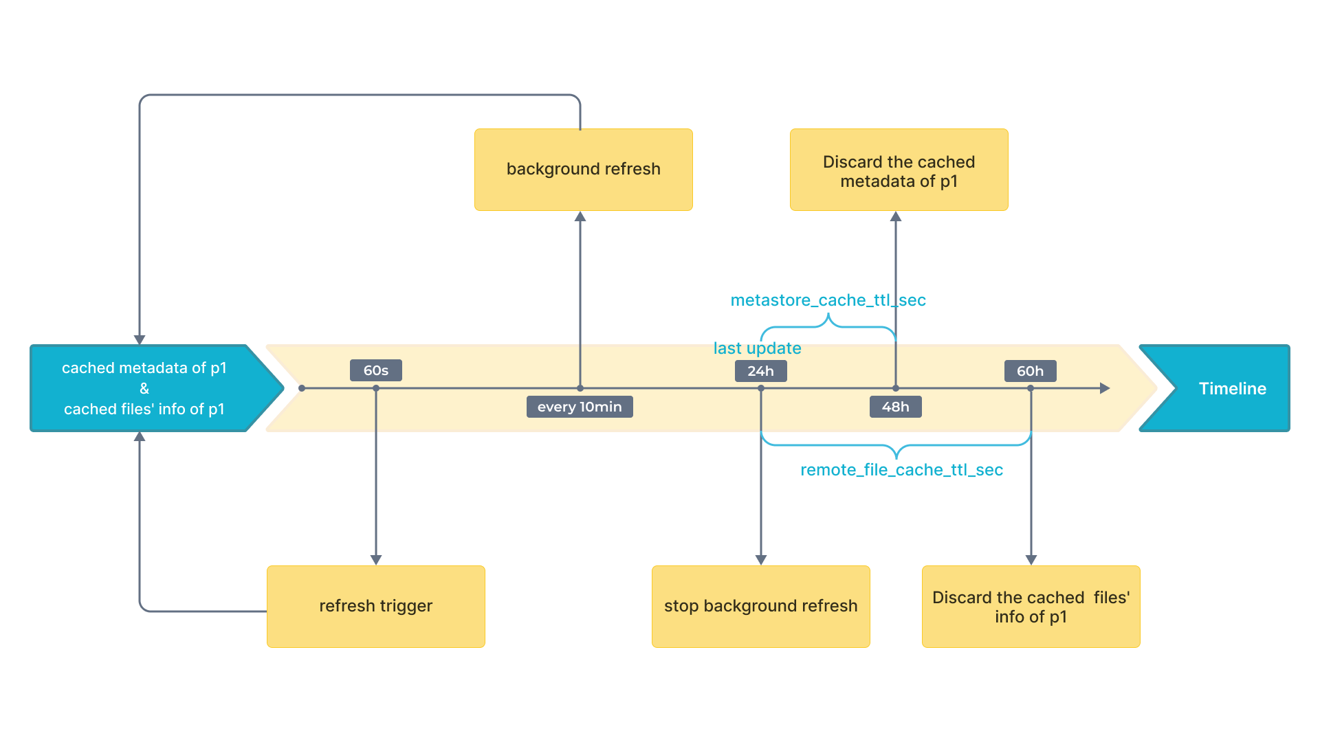 Timeline for updating and discarding cached metadata