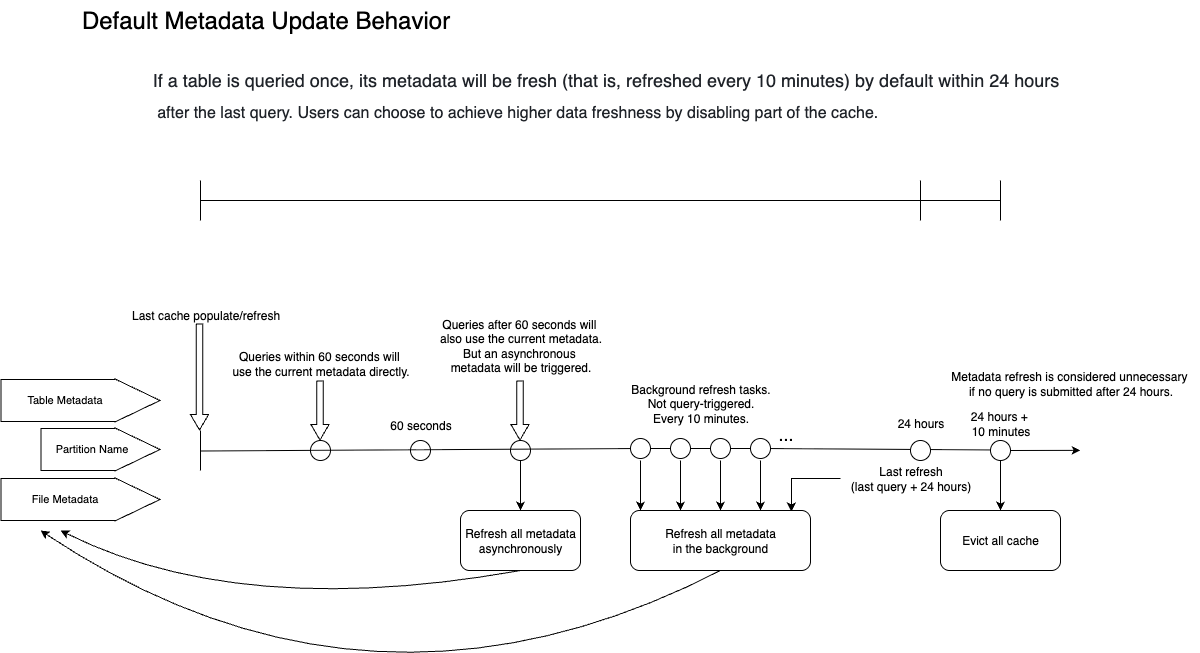 Поведение метаданных