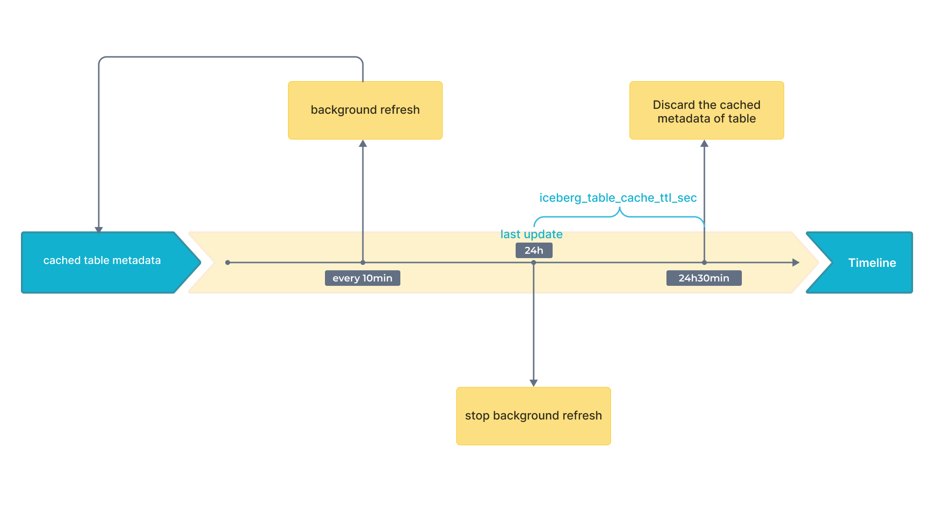 Timeline for updating and discarding cached metadata