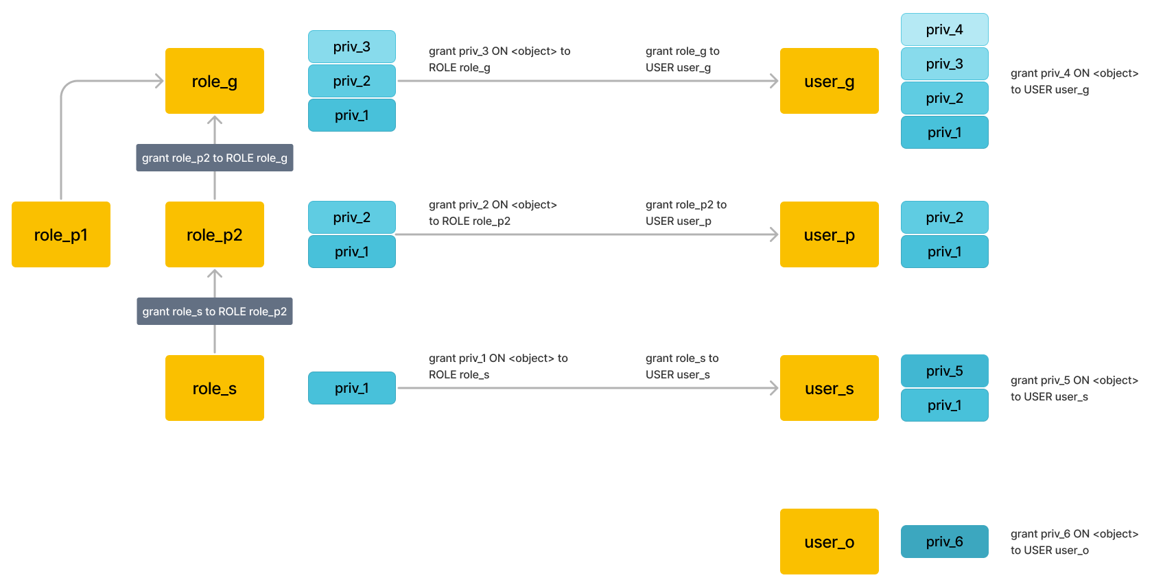 privilege management